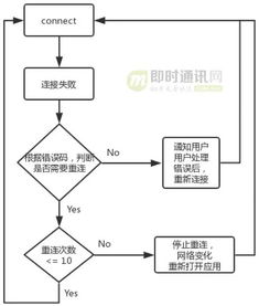 融云安卓端IM產品的網絡鏈路?；罴夹g實踐